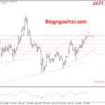 Phân tích Vàng 10/1- Tập trung vào bảng lương Nonfarm Vàng 10/1- Kênh giá tăng