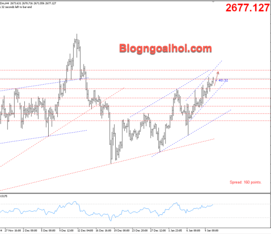 Phân tích Vàng 10/1- Tập trung vào bảng lương Nonfarm Vàng 10/1- Kênh giá tăng