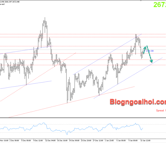 Phân tích Vàng 14/1- Chú ý dữ liệu PPI Hoa Kỳ Vàng 14/1- giảm về cạnh dưới kênh giá tăng