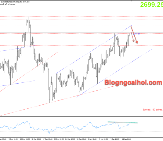 Phân tích Vàng 16/1- Chú ý dữ liệu bán lẻ Hoa Kỳ Vàng 16/1- Kháng cự kênh giá tăng