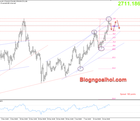 Phân tích Vàng 17/1- Vàng điều chỉnh giảm phiên cuối tuần Vàng 17/1- Vàng điều chỉnh giảm