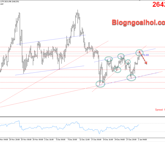 Phân tích Vàng 2/1- Vàng tăng khi khởi động năm mới 2025 Vàng 2/1- kênh giá tăng