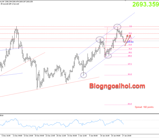 Phân tích Vàng 20/1- Chờ đợi lễ nhậm chức của Trump Vàng 20/1- Kênh giá tăng