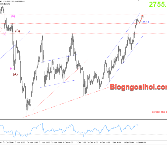 Phân tích Vàng 23/1- Chú ý bài phát biểu của ông Trump Vàng 23/1- Di chuyển trong kênh giá tăng