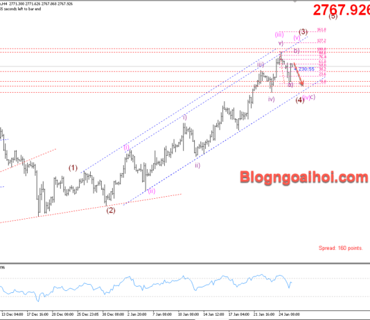 Phân tích Vàng 27/1- Vàng điều chỉnh giảm ở gần đỉnh mọi thời đại Vàng 27/1 Fib 61.8%
