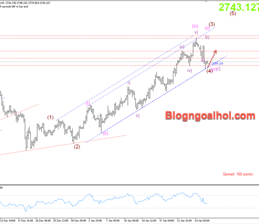 Phân tích Vàng 28/1- Di chuyển trong kênh giá tăng Vàng 28/1- Di chuyển trong kênh giá tăng