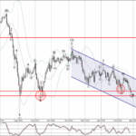Phân tích sóng AUDJPY 27/2-Fxpro Phân tích sóng AUDJPY 27/2