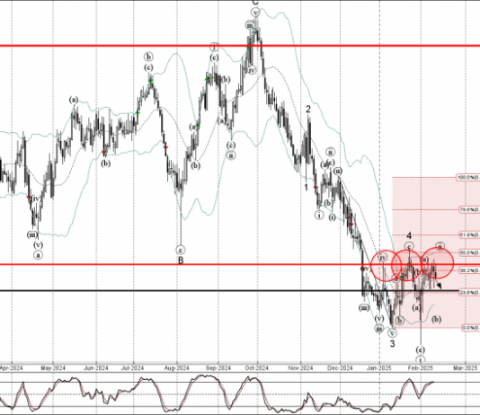 Phân tích sóng AUDUSD 14/2-Fxpro Phân tích sóng AUDUSD 14/2
