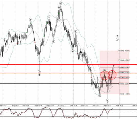 Phân tích sóng AUDUSD 18/2-Fxpro Phân tích sóng AUDUSD 18/2