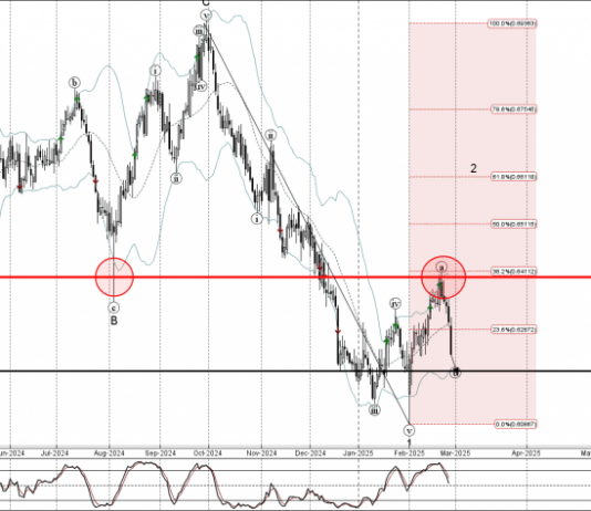 Phân tích sóng AUDUSD 28/2-Fxpro Phân tích sóng AUDUSD 28/2