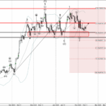 Phân tích sóng Bitcoin 13/2-Fxpro Phân tích sóng Bitcoin 13/2