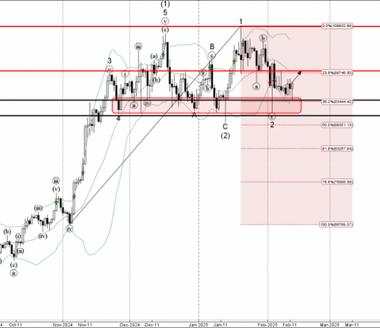 Phân tích sóng Bitcoin 13/2-Fxpro Phân tích sóng Bitcoin 13/2