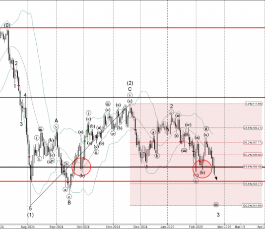 Phân tích sóng CADJPY 24/2-Fxpro Phân tích sóng CADJPY 24/2