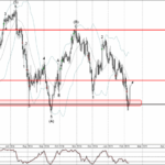 Phân tích sóng CHFJPY 13/2-Fxpro Phân tích sóng CHFJPY 13/2