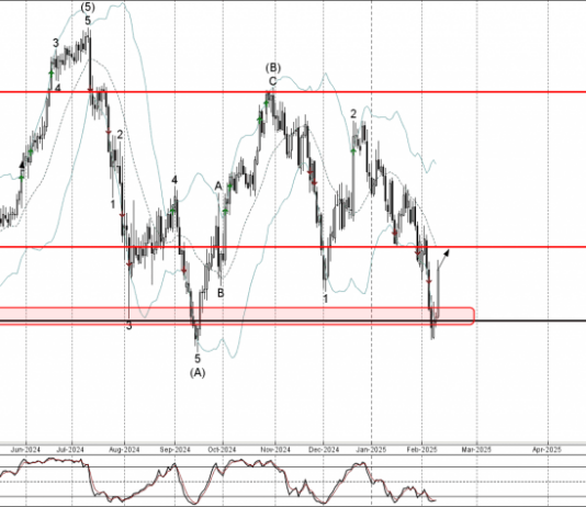 Phân tích sóng CHFJPY 13/2-Fxpro Phân tích sóng CHFJPY 13/2