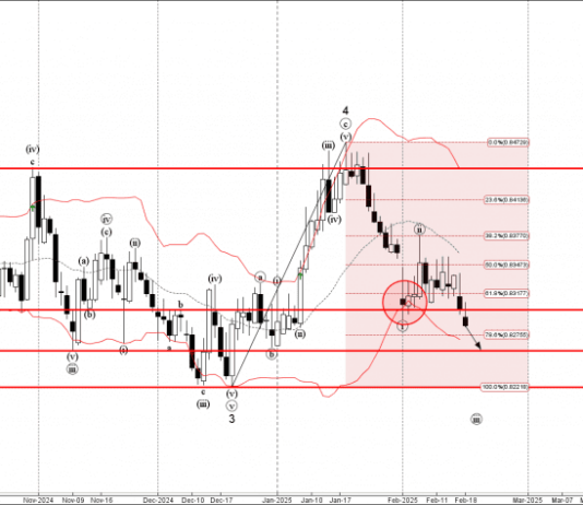 Phân tích sóng EURGBP 19/2-Fxpro Phân tích sóng EURGBP 19/2