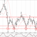 Phân tích sóng EURJPY 25/2-Fxpro Phân tích sóng EURJPY 25/2