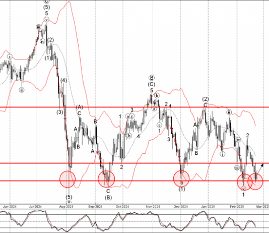 Phân tích sóng EURJPY 25/2-Fxpro Phân tích sóng EURJPY 25/2