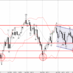 Phân tích sóng EURJPY 7/2-Fxpro Phân tích sóng EURJPY 7/2