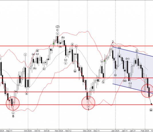 Phân tích sóng EURJPY 7/2-Fxpro Phân tích sóng EURJPY 7/2