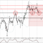 Phân tích sóng EURNZD 12/2-Fxpro Phân tích sóng EURNZD 12/2