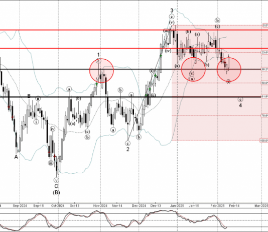 Phân tích sóng EURNZD 12/2-Fxpro Phân tích sóng EURNZD 12/2