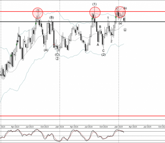 Phân tích sóng EURNZD 17/2-Fxpro Phân tích sóng EURNZD 17/2