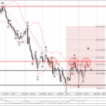 Phân tích sóng EURUSD 19/2-Fxpro Phân tích sóng EURUSD 19/2