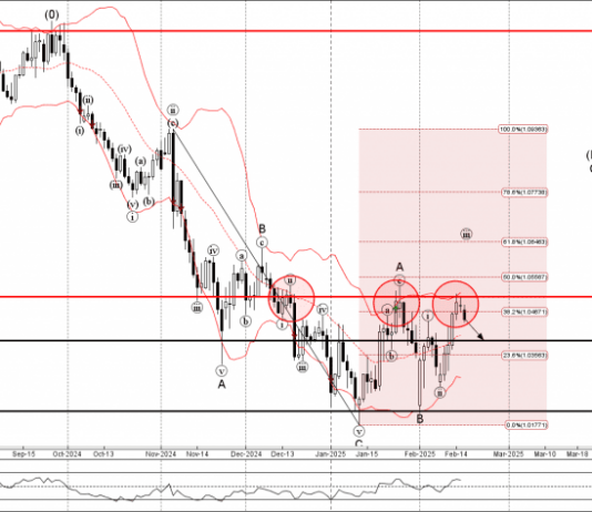 Phân tích sóng EURUSD 19/2-Fxpro Phân tích sóng EURUSD 19/2