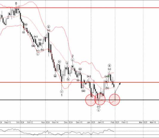 Phân tích sóng EURUSD 4/2-Fxpro Phân tích sóng EURUSD 4/2