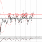 Phân tích sóng GBPCHF 14/2-Fxpro Phân tích sóng GBPCHF 14/2