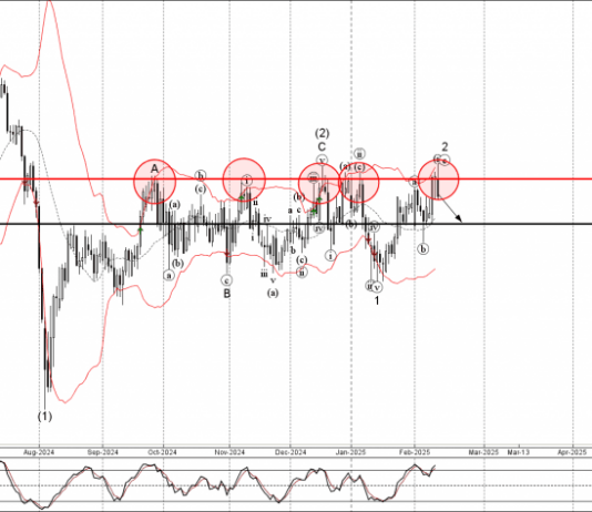 Phân tích sóng GBPCHF 14/2-Fxpro Phân tích sóng GBPCHF 14/2