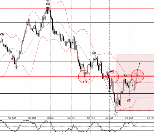 Phân tích sóng GBPUSD 17/2- Fxpro Phân tích sóng GBPUSD 17/2