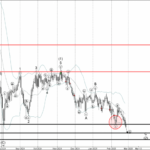 Phân tích sóng NZDJPY 27/2-Fxpro Phân tích sóng NZDJPY 27/2
