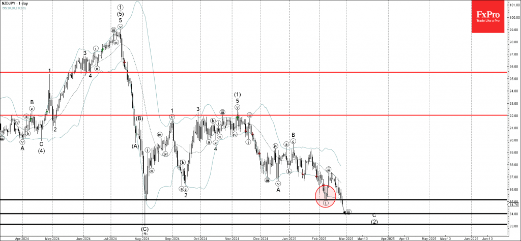 Phân tích sóng NZDJPY 27/2