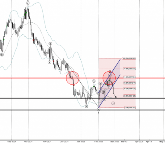 Phân tích sóng NZDUSD 28/2-Fxpro Phân tích sóng NZDUSD 28/2
