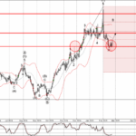 Phân tích sóng USDCAD 25/2-Fxpro Phân tích sóng USDCAD 25/2