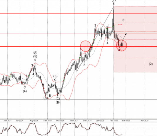 Phân tích sóng USDCAD 25/2-Fxpro Phân tích sóng USDCAD 25/2