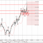 Phân tích sóng USDCAD 7/2-Fxpro Phân tích sóng USDCAD 7/2