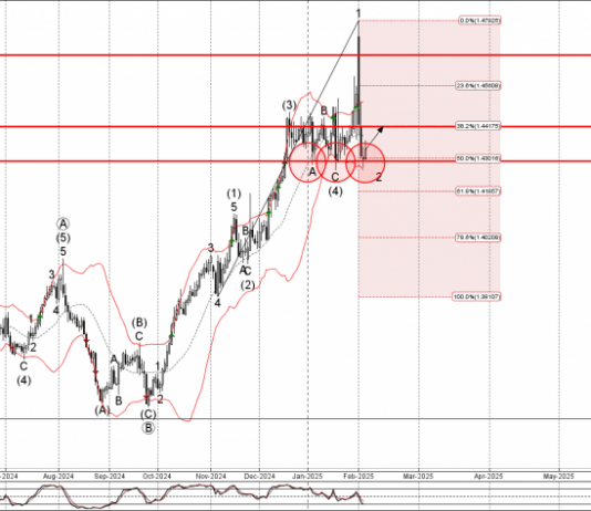 Phân tích sóng USDCAD 7/2-Fxpro Phân tích sóng USDCAD 7/2