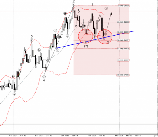 Phân tích sóng USDCHF 19/2-Fxpro Phân tích sóng USDCHF 19/2