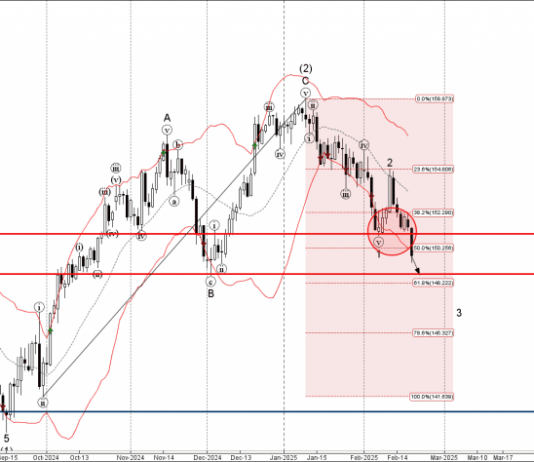 Phân tích sóng USDJPY 21/2-Fxpro Phân tích sóng USDJPY 21/2