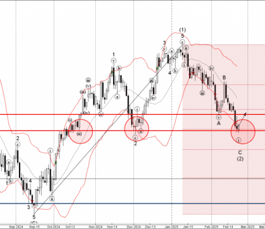 Phân tích sóng USDJPY 25/2-Fxpro Phân tích sóng USDJPY 25/2