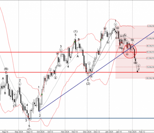 Phân tích sóng USDJPY 7/2-Fxpro Phân tích sóng USDJPY 7/2