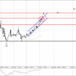 Phân tích sóng vàng 11/2-Fxpro Phân tích sóng vàng 11/2