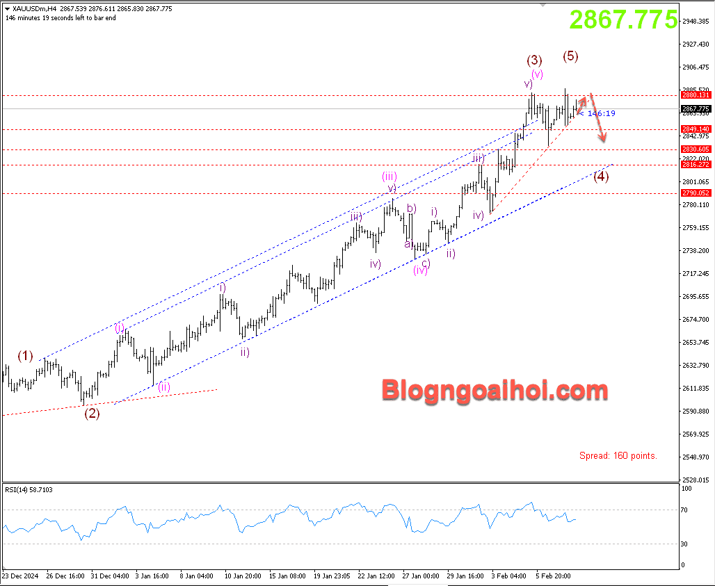 Vàng 10/2- Vàng điều chỉnh giảm với phân kỳ giảm