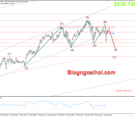 Phân tích Vàng 21/2-Chú ý dữ liệu PMI Hoa Kỳ Vàng 21/2 mô hình vai đầu vai