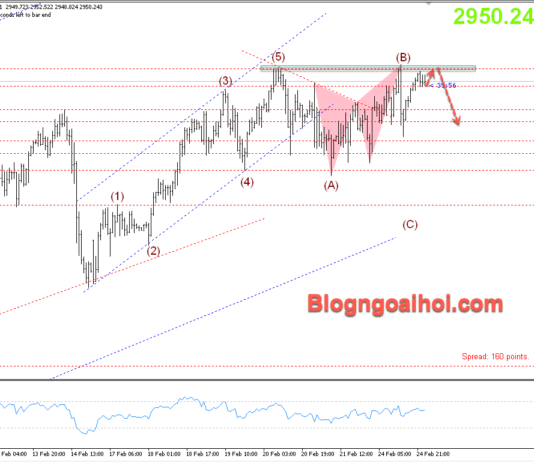 Phân tích Vàng 25/2- Vàng giao dịch ở vùng đỉnh lịch sử Vàng 25/2- Vùng đỉnh lịch sử