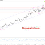 Phân tích Vàng 26/2- Hỗ trợ bởi kênh giá tăng Vàng 26/2- Kênh giá tăng