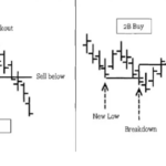 Giao dịch kỹ thuật với mô hình 2B giới thiệu mô hình 2b